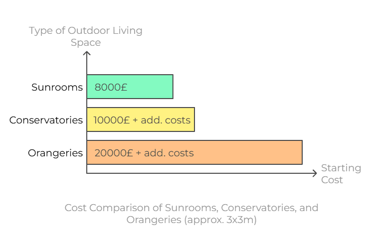 Sunrooms costs comparision